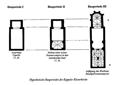 Hypothetische Bauperioden der Kirche Bauphase I 12.Jhdt. Bauphase II 13.Jhdt. Anfügen des Westbaus